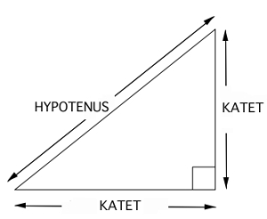 I en rettvinklet trekant kaller vi den lengste siden for HYPOTENUSEN og de to andre sidene for kateter.